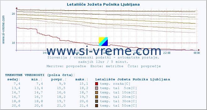 POVPREČJE :: Letališče Jožeta Pučnika Ljubljana :: temp. zraka | vlaga | smer vetra | hitrost vetra | sunki vetra | tlak | padavine | sonce | temp. tal  5cm | temp. tal 10cm | temp. tal 20cm | temp. tal 30cm | temp. tal 50cm :: zadnji dan / 5 minut.