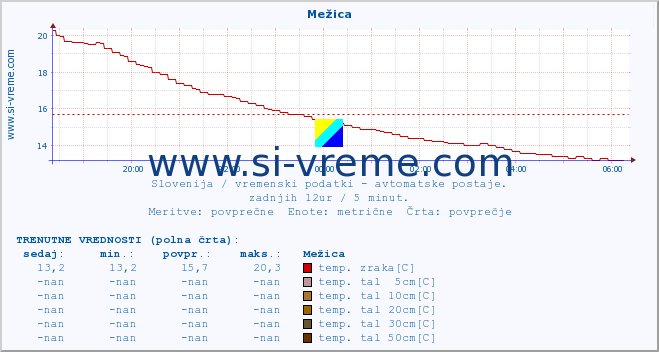 POVPREČJE :: Mežica :: temp. zraka | vlaga | smer vetra | hitrost vetra | sunki vetra | tlak | padavine | sonce | temp. tal  5cm | temp. tal 10cm | temp. tal 20cm | temp. tal 30cm | temp. tal 50cm :: zadnji dan / 5 minut.