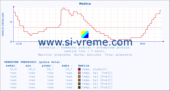 POVPREČJE :: Mežica :: temp. zraka | vlaga | smer vetra | hitrost vetra | sunki vetra | tlak | padavine | sonce | temp. tal  5cm | temp. tal 10cm | temp. tal 20cm | temp. tal 30cm | temp. tal 50cm :: zadnji dan / 5 minut.