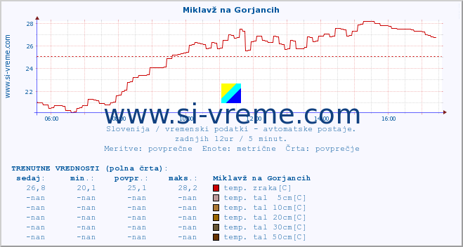 POVPREČJE :: Miklavž na Gorjancih :: temp. zraka | vlaga | smer vetra | hitrost vetra | sunki vetra | tlak | padavine | sonce | temp. tal  5cm | temp. tal 10cm | temp. tal 20cm | temp. tal 30cm | temp. tal 50cm :: zadnji dan / 5 minut.