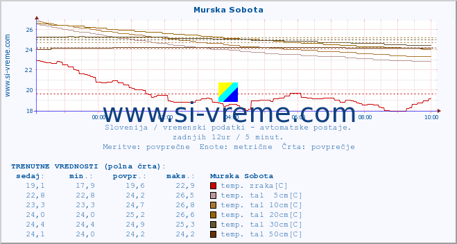 POVPREČJE :: Murska Sobota :: temp. zraka | vlaga | smer vetra | hitrost vetra | sunki vetra | tlak | padavine | sonce | temp. tal  5cm | temp. tal 10cm | temp. tal 20cm | temp. tal 30cm | temp. tal 50cm :: zadnji dan / 5 minut.