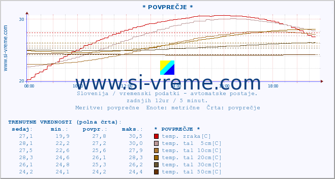 POVPREČJE :: * POVPREČJE * :: temp. zraka | vlaga | smer vetra | hitrost vetra | sunki vetra | tlak | padavine | sonce | temp. tal  5cm | temp. tal 10cm | temp. tal 20cm | temp. tal 30cm | temp. tal 50cm :: zadnji dan / 5 minut.