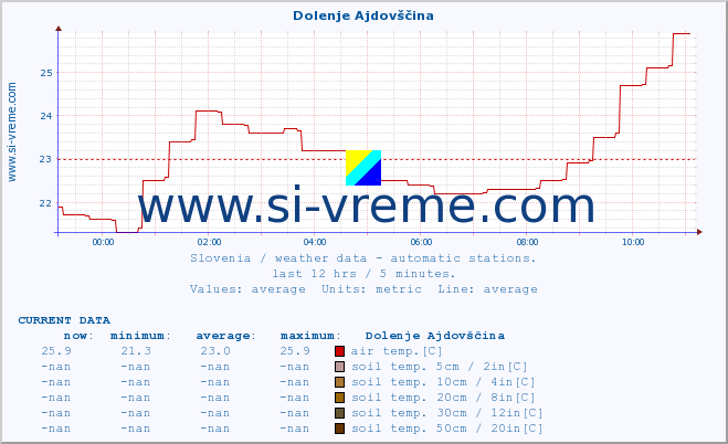  :: Dolenje Ajdovščina :: air temp. | humi- dity | wind dir. | wind speed | wind gusts | air pressure | precipi- tation | sun strength | soil temp. 5cm / 2in | soil temp. 10cm / 4in | soil temp. 20cm / 8in | soil temp. 30cm / 12in | soil temp. 50cm / 20in :: last day / 5 minutes.