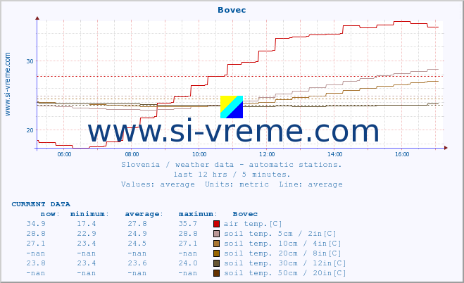  :: Bovec :: air temp. | humi- dity | wind dir. | wind speed | wind gusts | air pressure | precipi- tation | sun strength | soil temp. 5cm / 2in | soil temp. 10cm / 4in | soil temp. 20cm / 8in | soil temp. 30cm / 12in | soil temp. 50cm / 20in :: last day / 5 minutes.