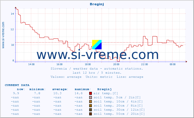  :: Breginj :: air temp. | humi- dity | wind dir. | wind speed | wind gusts | air pressure | precipi- tation | sun strength | soil temp. 5cm / 2in | soil temp. 10cm / 4in | soil temp. 20cm / 8in | soil temp. 30cm / 12in | soil temp. 50cm / 20in :: last day / 5 minutes.