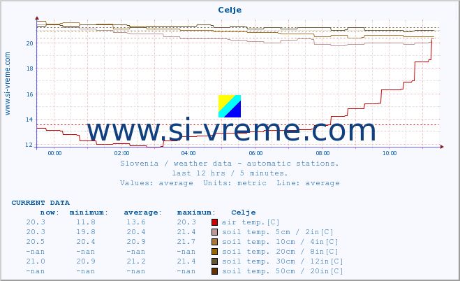  :: Celje :: air temp. | humi- dity | wind dir. | wind speed | wind gusts | air pressure | precipi- tation | sun strength | soil temp. 5cm / 2in | soil temp. 10cm / 4in | soil temp. 20cm / 8in | soil temp. 30cm / 12in | soil temp. 50cm / 20in :: last day / 5 minutes.