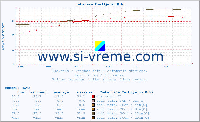  :: Letališče Cerklje ob Krki :: air temp. | humi- dity | wind dir. | wind speed | wind gusts | air pressure | precipi- tation | sun strength | soil temp. 5cm / 2in | soil temp. 10cm / 4in | soil temp. 20cm / 8in | soil temp. 30cm / 12in | soil temp. 50cm / 20in :: last day / 5 minutes.