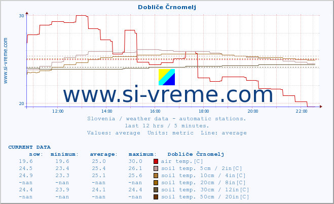  :: Dobliče Črnomelj :: air temp. | humi- dity | wind dir. | wind speed | wind gusts | air pressure | precipi- tation | sun strength | soil temp. 5cm / 2in | soil temp. 10cm / 4in | soil temp. 20cm / 8in | soil temp. 30cm / 12in | soil temp. 50cm / 20in :: last day / 5 minutes.