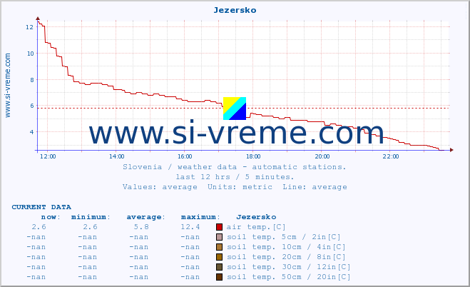  :: Jezersko :: air temp. | humi- dity | wind dir. | wind speed | wind gusts | air pressure | precipi- tation | sun strength | soil temp. 5cm / 2in | soil temp. 10cm / 4in | soil temp. 20cm / 8in | soil temp. 30cm / 12in | soil temp. 50cm / 20in :: last day / 5 minutes.