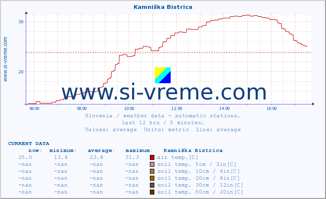  :: Kamniška Bistrica :: air temp. | humi- dity | wind dir. | wind speed | wind gusts | air pressure | precipi- tation | sun strength | soil temp. 5cm / 2in | soil temp. 10cm / 4in | soil temp. 20cm / 8in | soil temp. 30cm / 12in | soil temp. 50cm / 20in :: last day / 5 minutes.