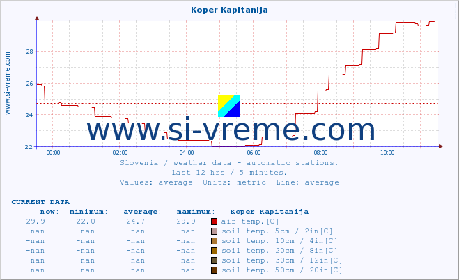  :: Koper Kapitanija :: air temp. | humi- dity | wind dir. | wind speed | wind gusts | air pressure | precipi- tation | sun strength | soil temp. 5cm / 2in | soil temp. 10cm / 4in | soil temp. 20cm / 8in | soil temp. 30cm / 12in | soil temp. 50cm / 20in :: last day / 5 minutes.