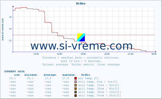  :: Krško :: air temp. | humi- dity | wind dir. | wind speed | wind gusts | air pressure | precipi- tation | sun strength | soil temp. 5cm / 2in | soil temp. 10cm / 4in | soil temp. 20cm / 8in | soil temp. 30cm / 12in | soil temp. 50cm / 20in :: last day / 5 minutes.