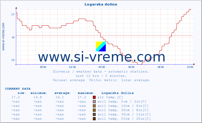  :: Logarska dolina :: air temp. | humi- dity | wind dir. | wind speed | wind gusts | air pressure | precipi- tation | sun strength | soil temp. 5cm / 2in | soil temp. 10cm / 4in | soil temp. 20cm / 8in | soil temp. 30cm / 12in | soil temp. 50cm / 20in :: last day / 5 minutes.