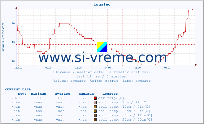  :: Logatec :: air temp. | humi- dity | wind dir. | wind speed | wind gusts | air pressure | precipi- tation | sun strength | soil temp. 5cm / 2in | soil temp. 10cm / 4in | soil temp. 20cm / 8in | soil temp. 30cm / 12in | soil temp. 50cm / 20in :: last day / 5 minutes.