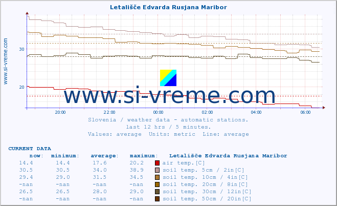  :: Letališče Edvarda Rusjana Maribor :: air temp. | humi- dity | wind dir. | wind speed | wind gusts | air pressure | precipi- tation | sun strength | soil temp. 5cm / 2in | soil temp. 10cm / 4in | soil temp. 20cm / 8in | soil temp. 30cm / 12in | soil temp. 50cm / 20in :: last day / 5 minutes.