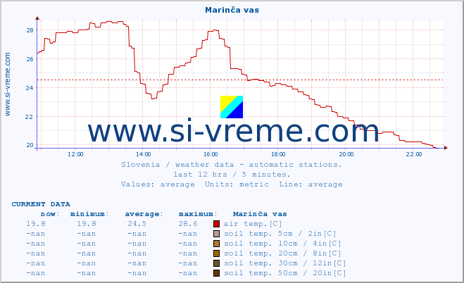  :: Marinča vas :: air temp. | humi- dity | wind dir. | wind speed | wind gusts | air pressure | precipi- tation | sun strength | soil temp. 5cm / 2in | soil temp. 10cm / 4in | soil temp. 20cm / 8in | soil temp. 30cm / 12in | soil temp. 50cm / 20in :: last day / 5 minutes.