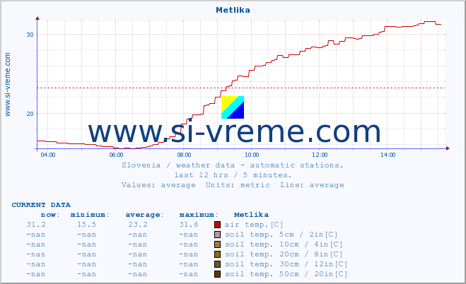  :: Metlika :: air temp. | humi- dity | wind dir. | wind speed | wind gusts | air pressure | precipi- tation | sun strength | soil temp. 5cm / 2in | soil temp. 10cm / 4in | soil temp. 20cm / 8in | soil temp. 30cm / 12in | soil temp. 50cm / 20in :: last day / 5 minutes.