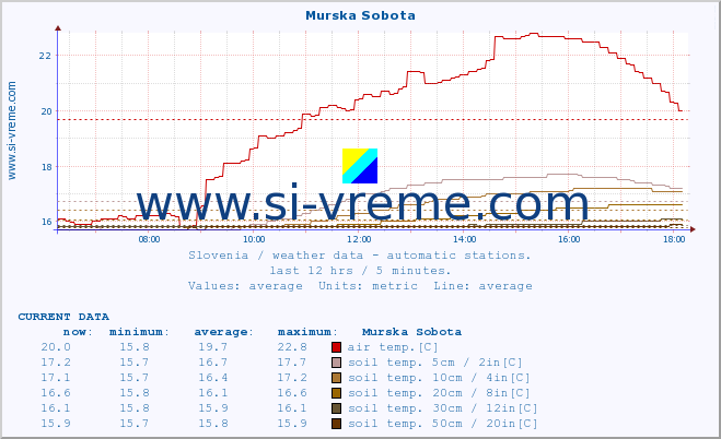  :: Murska Sobota :: air temp. | humi- dity | wind dir. | wind speed | wind gusts | air pressure | precipi- tation | sun strength | soil temp. 5cm / 2in | soil temp. 10cm / 4in | soil temp. 20cm / 8in | soil temp. 30cm / 12in | soil temp. 50cm / 20in :: last day / 5 minutes.