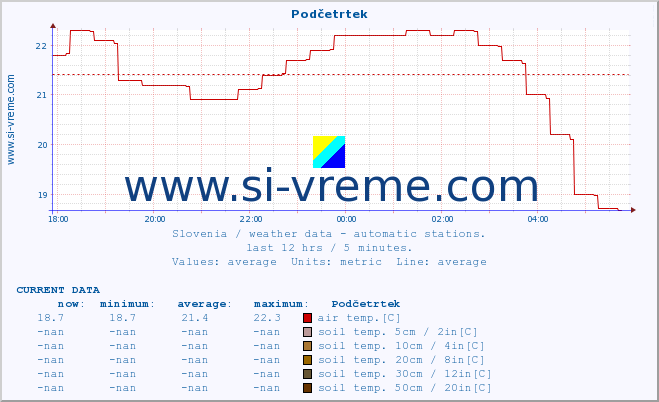  :: Podčetrtek :: air temp. | humi- dity | wind dir. | wind speed | wind gusts | air pressure | precipi- tation | sun strength | soil temp. 5cm / 2in | soil temp. 10cm / 4in | soil temp. 20cm / 8in | soil temp. 30cm / 12in | soil temp. 50cm / 20in :: last day / 5 minutes.