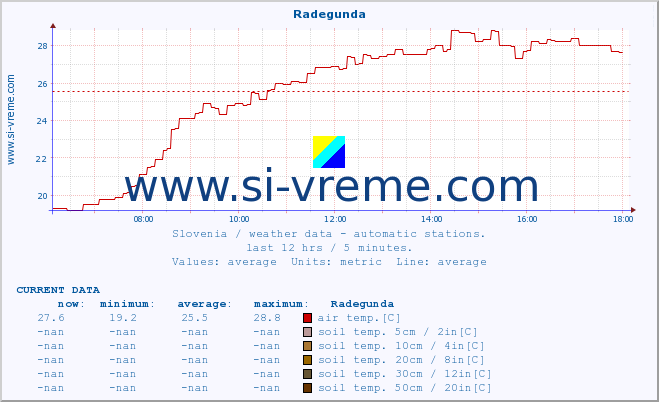  :: Radegunda :: air temp. | humi- dity | wind dir. | wind speed | wind gusts | air pressure | precipi- tation | sun strength | soil temp. 5cm / 2in | soil temp. 10cm / 4in | soil temp. 20cm / 8in | soil temp. 30cm / 12in | soil temp. 50cm / 20in :: last day / 5 minutes.