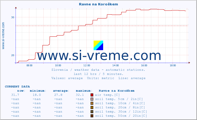  :: Ravne na Koroškem :: air temp. | humi- dity | wind dir. | wind speed | wind gusts | air pressure | precipi- tation | sun strength | soil temp. 5cm / 2in | soil temp. 10cm / 4in | soil temp. 20cm / 8in | soil temp. 30cm / 12in | soil temp. 50cm / 20in :: last day / 5 minutes.