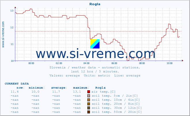  :: Rogla :: air temp. | humi- dity | wind dir. | wind speed | wind gusts | air pressure | precipi- tation | sun strength | soil temp. 5cm / 2in | soil temp. 10cm / 4in | soil temp. 20cm / 8in | soil temp. 30cm / 12in | soil temp. 50cm / 20in :: last day / 5 minutes.