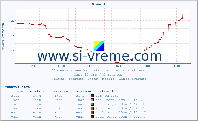  :: Slavnik :: air temp. | humi- dity | wind dir. | wind speed | wind gusts | air pressure | precipi- tation | sun strength | soil temp. 5cm / 2in | soil temp. 10cm / 4in | soil temp. 20cm / 8in | soil temp. 30cm / 12in | soil temp. 50cm / 20in :: last day / 5 minutes.