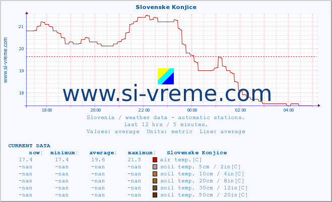  :: Slovenske Konjice :: air temp. | humi- dity | wind dir. | wind speed | wind gusts | air pressure | precipi- tation | sun strength | soil temp. 5cm / 2in | soil temp. 10cm / 4in | soil temp. 20cm / 8in | soil temp. 30cm / 12in | soil temp. 50cm / 20in :: last day / 5 minutes.