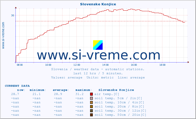  :: Slovenske Konjice :: air temp. | humi- dity | wind dir. | wind speed | wind gusts | air pressure | precipi- tation | sun strength | soil temp. 5cm / 2in | soil temp. 10cm / 4in | soil temp. 20cm / 8in | soil temp. 30cm / 12in | soil temp. 50cm / 20in :: last day / 5 minutes.