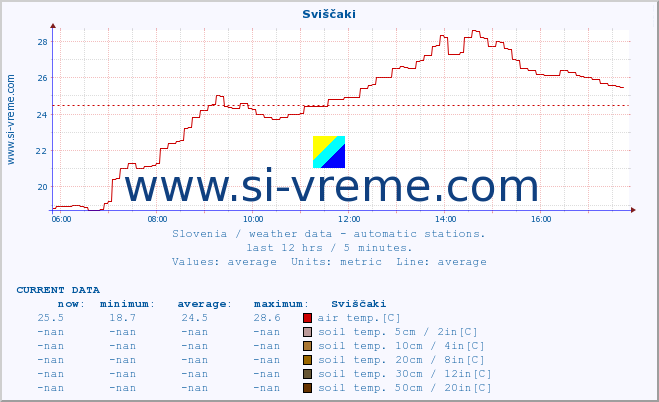  :: Sviščaki :: air temp. | humi- dity | wind dir. | wind speed | wind gusts | air pressure | precipi- tation | sun strength | soil temp. 5cm / 2in | soil temp. 10cm / 4in | soil temp. 20cm / 8in | soil temp. 30cm / 12in | soil temp. 50cm / 20in :: last day / 5 minutes.