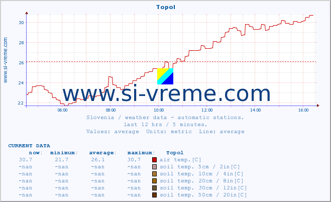  :: Topol :: air temp. | humi- dity | wind dir. | wind speed | wind gusts | air pressure | precipi- tation | sun strength | soil temp. 5cm / 2in | soil temp. 10cm / 4in | soil temp. 20cm / 8in | soil temp. 30cm / 12in | soil temp. 50cm / 20in :: last day / 5 minutes.
