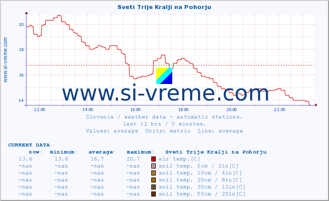  :: Sveti Trije Kralji na Pohorju :: air temp. | humi- dity | wind dir. | wind speed | wind gusts | air pressure | precipi- tation | sun strength | soil temp. 5cm / 2in | soil temp. 10cm / 4in | soil temp. 20cm / 8in | soil temp. 30cm / 12in | soil temp. 50cm / 20in :: last day / 5 minutes.