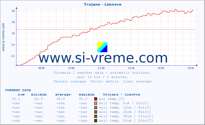  :: Trojane - Limovce :: air temp. | humi- dity | wind dir. | wind speed | wind gusts | air pressure | precipi- tation | sun strength | soil temp. 5cm / 2in | soil temp. 10cm / 4in | soil temp. 20cm / 8in | soil temp. 30cm / 12in | soil temp. 50cm / 20in :: last day / 5 minutes.