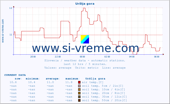  :: Uršlja gora :: air temp. | humi- dity | wind dir. | wind speed | wind gusts | air pressure | precipi- tation | sun strength | soil temp. 5cm / 2in | soil temp. 10cm / 4in | soil temp. 20cm / 8in | soil temp. 30cm / 12in | soil temp. 50cm / 20in :: last day / 5 minutes.