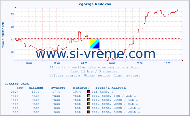  :: Zgornja Radovna :: air temp. | humi- dity | wind dir. | wind speed | wind gusts | air pressure | precipi- tation | sun strength | soil temp. 5cm / 2in | soil temp. 10cm / 4in | soil temp. 20cm / 8in | soil temp. 30cm / 12in | soil temp. 50cm / 20in :: last day / 5 minutes.