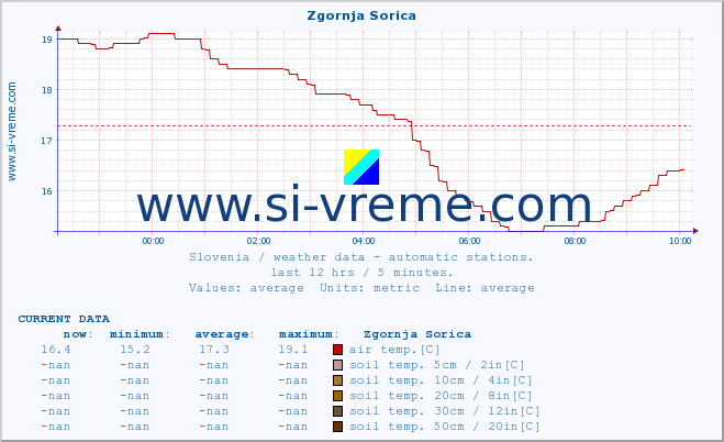  :: Zgornja Sorica :: air temp. | humi- dity | wind dir. | wind speed | wind gusts | air pressure | precipi- tation | sun strength | soil temp. 5cm / 2in | soil temp. 10cm / 4in | soil temp. 20cm / 8in | soil temp. 30cm / 12in | soil temp. 50cm / 20in :: last day / 5 minutes.