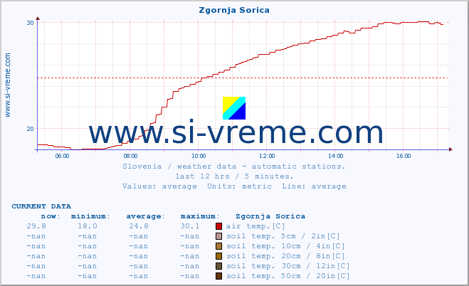  :: Zgornja Sorica :: air temp. | humi- dity | wind dir. | wind speed | wind gusts | air pressure | precipi- tation | sun strength | soil temp. 5cm / 2in | soil temp. 10cm / 4in | soil temp. 20cm / 8in | soil temp. 30cm / 12in | soil temp. 50cm / 20in :: last day / 5 minutes.