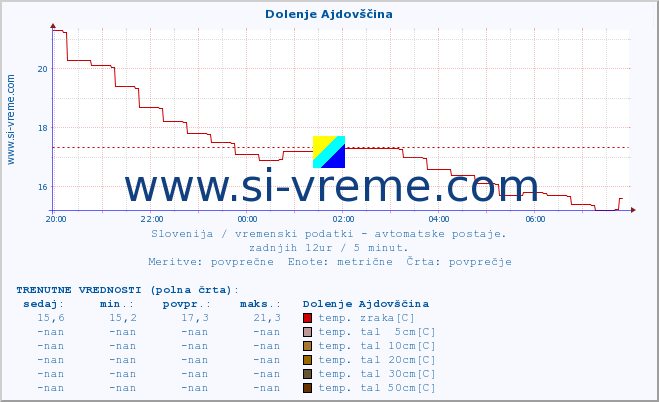 POVPREČJE :: Dolenje Ajdovščina :: temp. zraka | vlaga | smer vetra | hitrost vetra | sunki vetra | tlak | padavine | sonce | temp. tal  5cm | temp. tal 10cm | temp. tal 20cm | temp. tal 30cm | temp. tal 50cm :: zadnji dan / 5 minut.