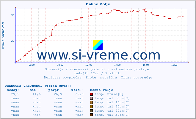 POVPREČJE :: Babno Polje :: temp. zraka | vlaga | smer vetra | hitrost vetra | sunki vetra | tlak | padavine | sonce | temp. tal  5cm | temp. tal 10cm | temp. tal 20cm | temp. tal 30cm | temp. tal 50cm :: zadnji dan / 5 minut.