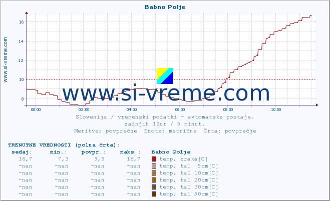 POVPREČJE :: Babno Polje :: temp. zraka | vlaga | smer vetra | hitrost vetra | sunki vetra | tlak | padavine | sonce | temp. tal  5cm | temp. tal 10cm | temp. tal 20cm | temp. tal 30cm | temp. tal 50cm :: zadnji dan / 5 minut.