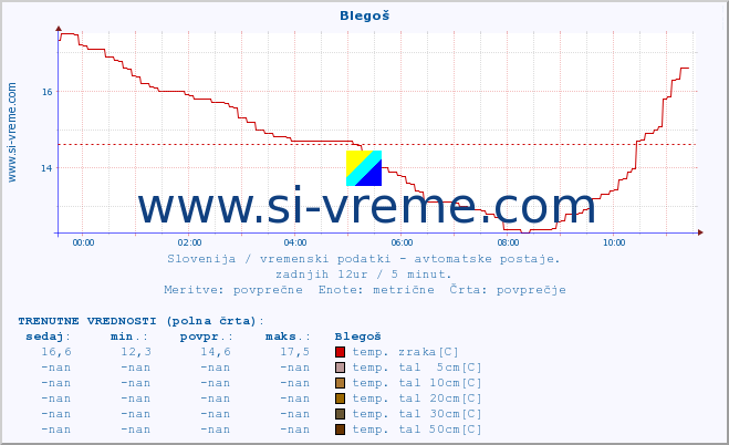 POVPREČJE :: Blegoš :: temp. zraka | vlaga | smer vetra | hitrost vetra | sunki vetra | tlak | padavine | sonce | temp. tal  5cm | temp. tal 10cm | temp. tal 20cm | temp. tal 30cm | temp. tal 50cm :: zadnji dan / 5 minut.