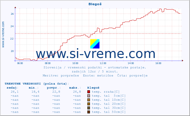 POVPREČJE :: Blegoš :: temp. zraka | vlaga | smer vetra | hitrost vetra | sunki vetra | tlak | padavine | sonce | temp. tal  5cm | temp. tal 10cm | temp. tal 20cm | temp. tal 30cm | temp. tal 50cm :: zadnji dan / 5 minut.