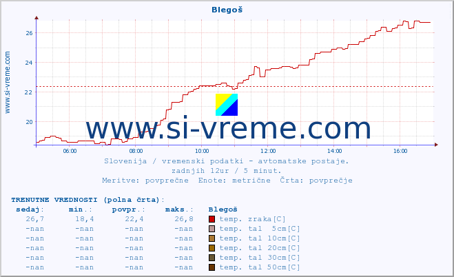 POVPREČJE :: Blegoš :: temp. zraka | vlaga | smer vetra | hitrost vetra | sunki vetra | tlak | padavine | sonce | temp. tal  5cm | temp. tal 10cm | temp. tal 20cm | temp. tal 30cm | temp. tal 50cm :: zadnji dan / 5 minut.