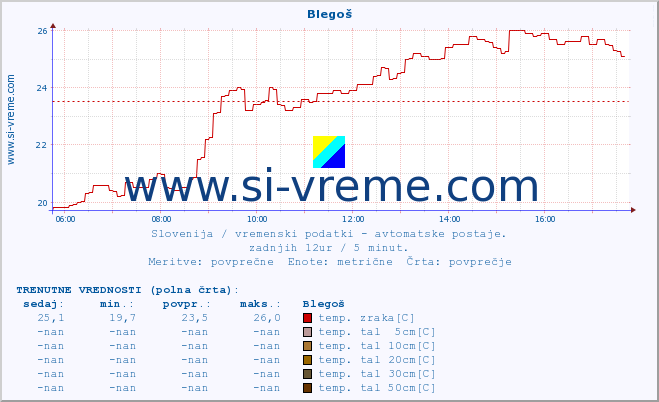 POVPREČJE :: Blegoš :: temp. zraka | vlaga | smer vetra | hitrost vetra | sunki vetra | tlak | padavine | sonce | temp. tal  5cm | temp. tal 10cm | temp. tal 20cm | temp. tal 30cm | temp. tal 50cm :: zadnji dan / 5 minut.