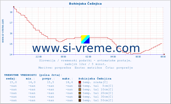 POVPREČJE :: Bohinjska Češnjica :: temp. zraka | vlaga | smer vetra | hitrost vetra | sunki vetra | tlak | padavine | sonce | temp. tal  5cm | temp. tal 10cm | temp. tal 20cm | temp. tal 30cm | temp. tal 50cm :: zadnji dan / 5 minut.