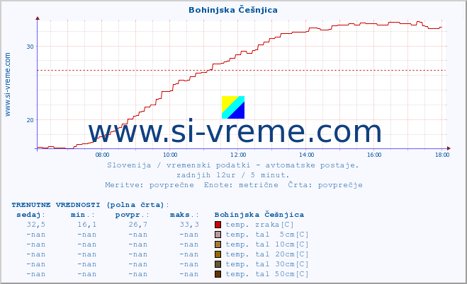 POVPREČJE :: Bohinjska Češnjica :: temp. zraka | vlaga | smer vetra | hitrost vetra | sunki vetra | tlak | padavine | sonce | temp. tal  5cm | temp. tal 10cm | temp. tal 20cm | temp. tal 30cm | temp. tal 50cm :: zadnji dan / 5 minut.