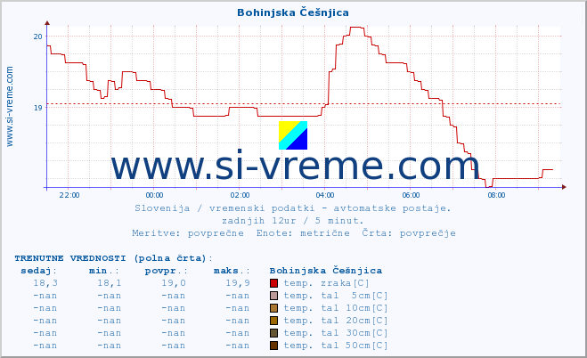 POVPREČJE :: Bohinjska Češnjica :: temp. zraka | vlaga | smer vetra | hitrost vetra | sunki vetra | tlak | padavine | sonce | temp. tal  5cm | temp. tal 10cm | temp. tal 20cm | temp. tal 30cm | temp. tal 50cm :: zadnji dan / 5 minut.