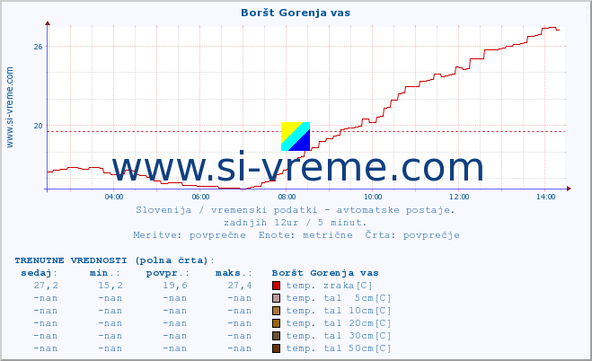 POVPREČJE :: Boršt Gorenja vas :: temp. zraka | vlaga | smer vetra | hitrost vetra | sunki vetra | tlak | padavine | sonce | temp. tal  5cm | temp. tal 10cm | temp. tal 20cm | temp. tal 30cm | temp. tal 50cm :: zadnji dan / 5 minut.