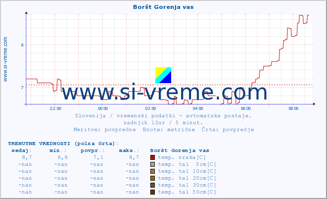 POVPREČJE :: Boršt Gorenja vas :: temp. zraka | vlaga | smer vetra | hitrost vetra | sunki vetra | tlak | padavine | sonce | temp. tal  5cm | temp. tal 10cm | temp. tal 20cm | temp. tal 30cm | temp. tal 50cm :: zadnji dan / 5 minut.