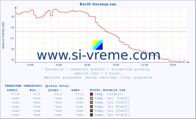 POVPREČJE :: Boršt Gorenja vas :: temp. zraka | vlaga | smer vetra | hitrost vetra | sunki vetra | tlak | padavine | sonce | temp. tal  5cm | temp. tal 10cm | temp. tal 20cm | temp. tal 30cm | temp. tal 50cm :: zadnji dan / 5 minut.